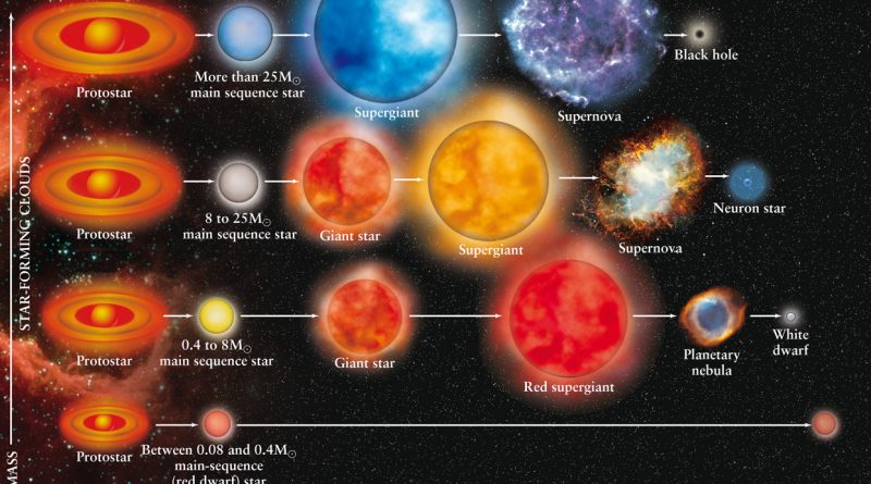 اطلاعاتی درباره‌ی تکامل ستارگان
